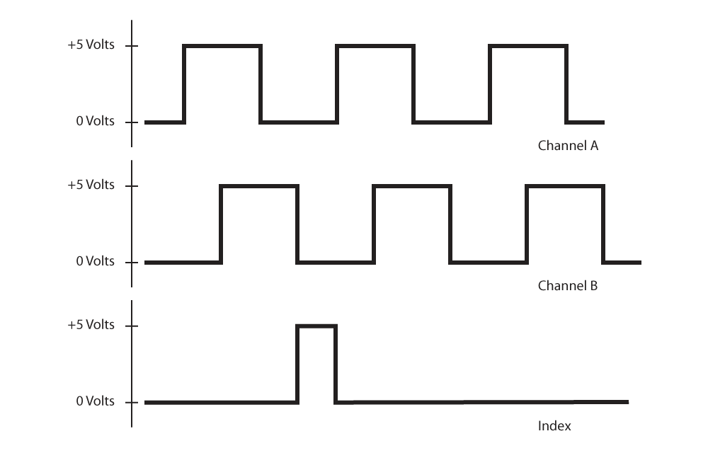Quadrature Signal Being Shown including Index