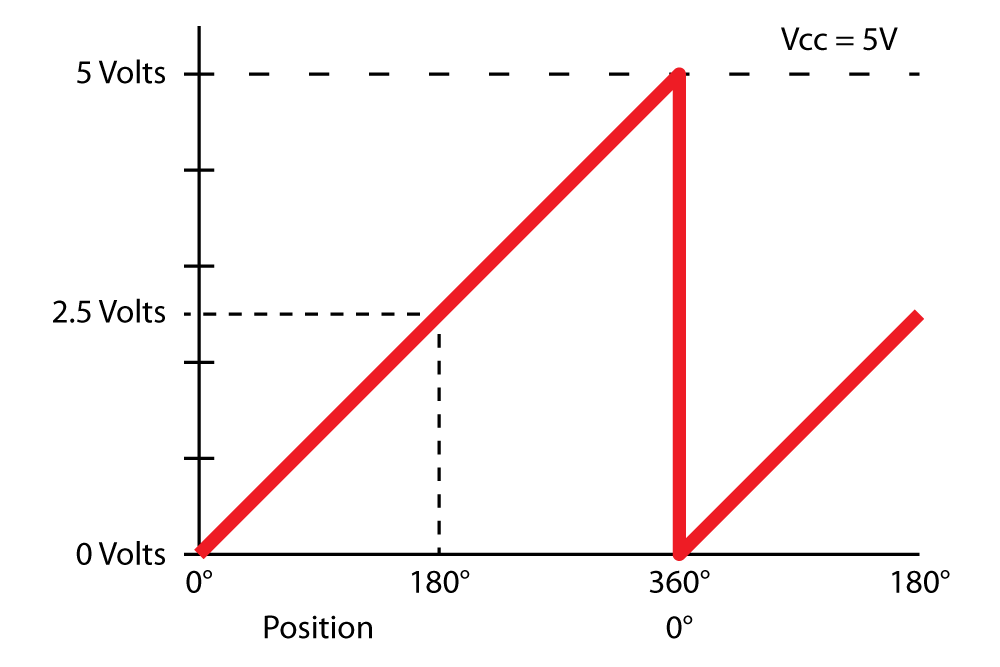 Analog Output Depiction